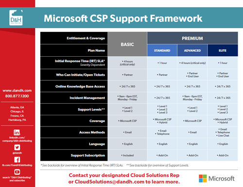 Microsoft CSP Support Framework